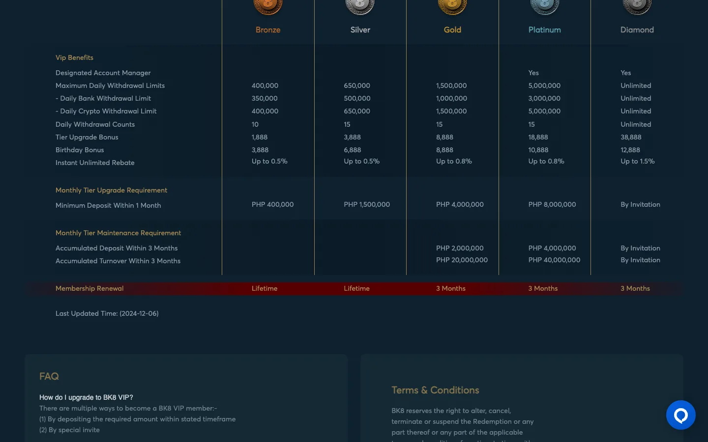 BK8 VIP benefits table with withdrawal limits, upgrade bonuses and rebates per tier
