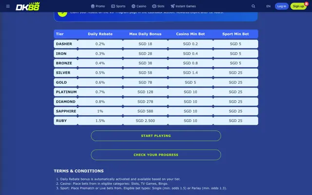 DK88 SGD daily rebate table from 0.2% at Dasher to 1.5% at Ruby